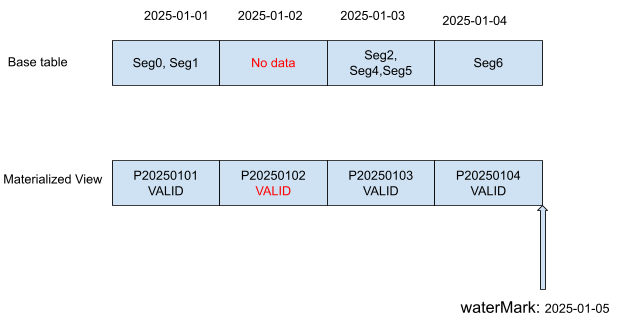 The MV’s bucket grid laid over the base table’s segment timeline